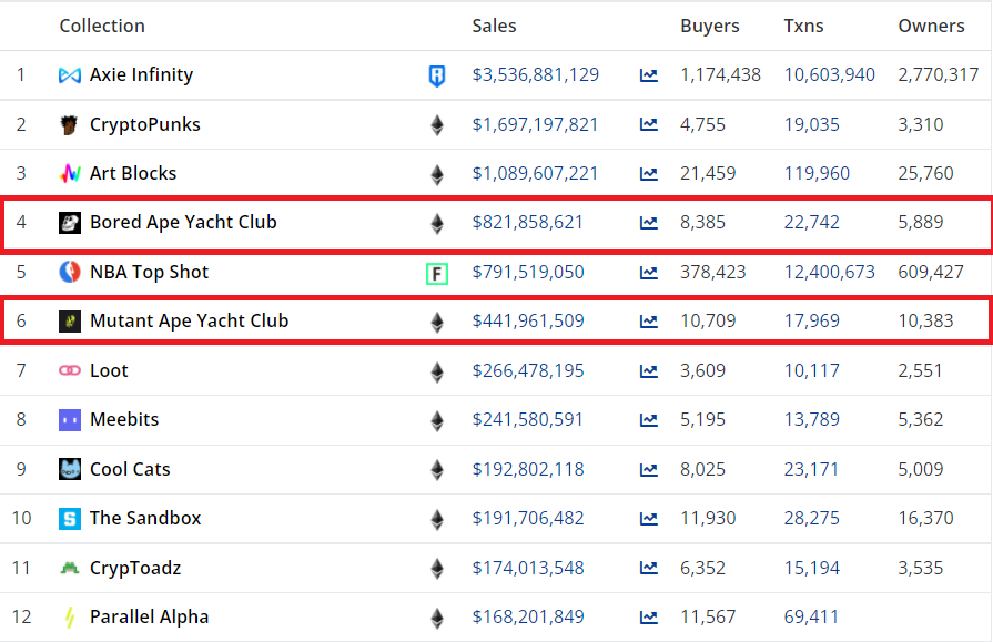 Bored Ape Yacht Club trading volume. Source: CryptoSlam