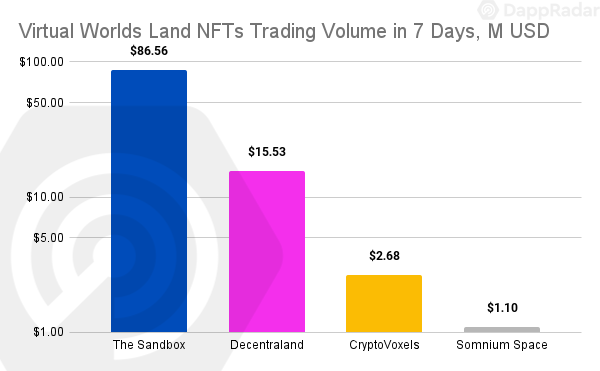 Virtual land sales from the best metaverse platforms.  Source: Dappradar