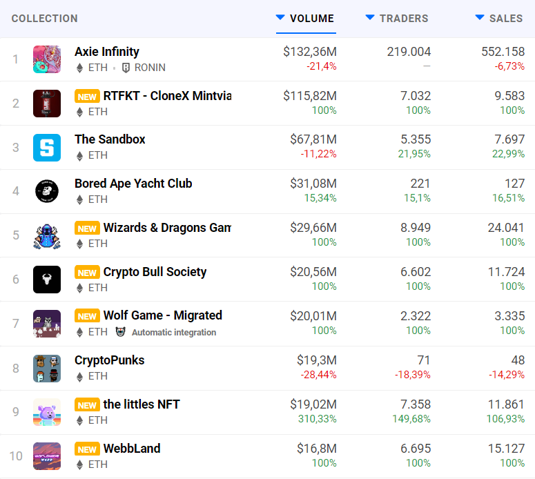 Exchange volume of the best NFT collections.  Source: Dappradar