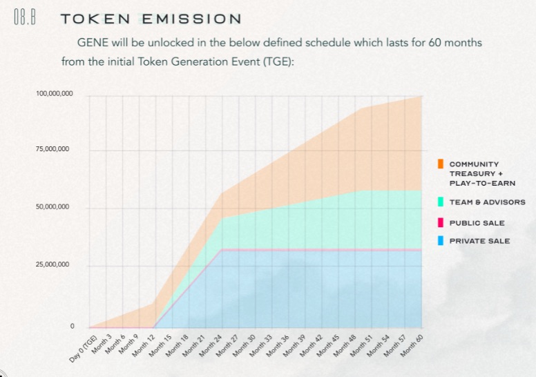 genetic token release program