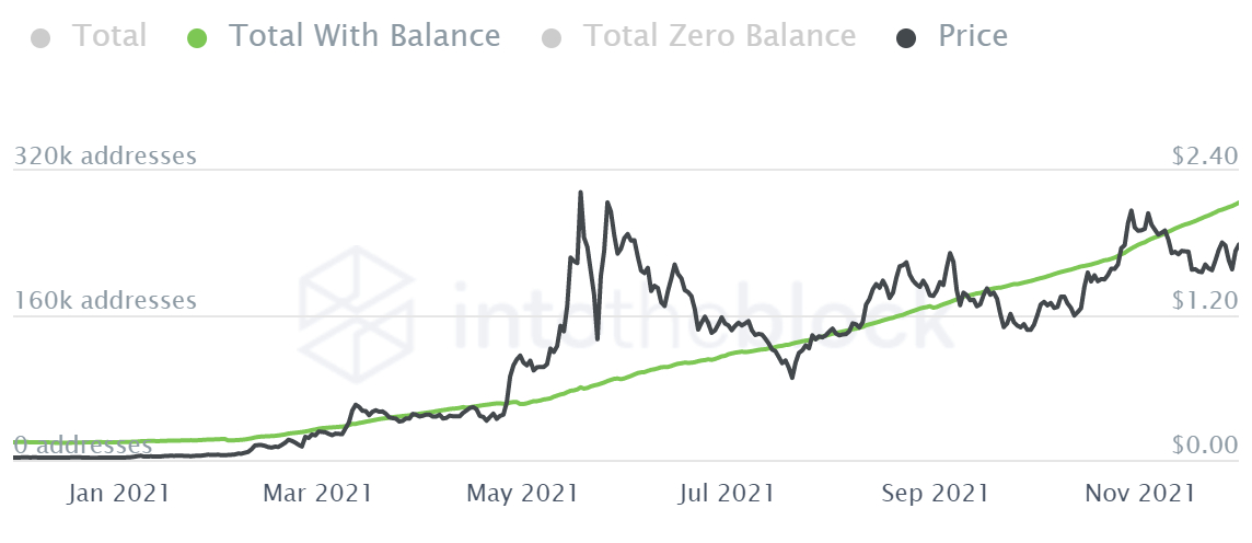 The Polygon wallet address has a balance against the MATIC price.  Source: Intotheblock