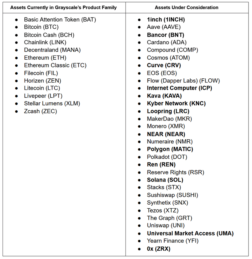 Grayscale investment funds have been opened (left column) and fund opening projects are being considered (right column).  Source: grayscale