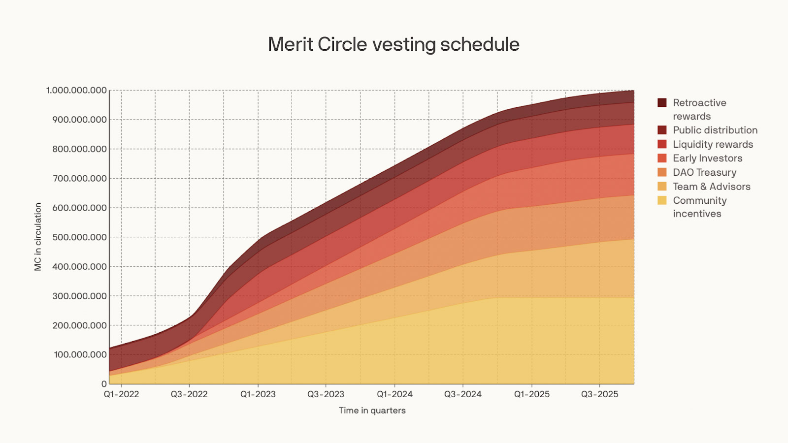 Circle of Merit of the Token Release Program