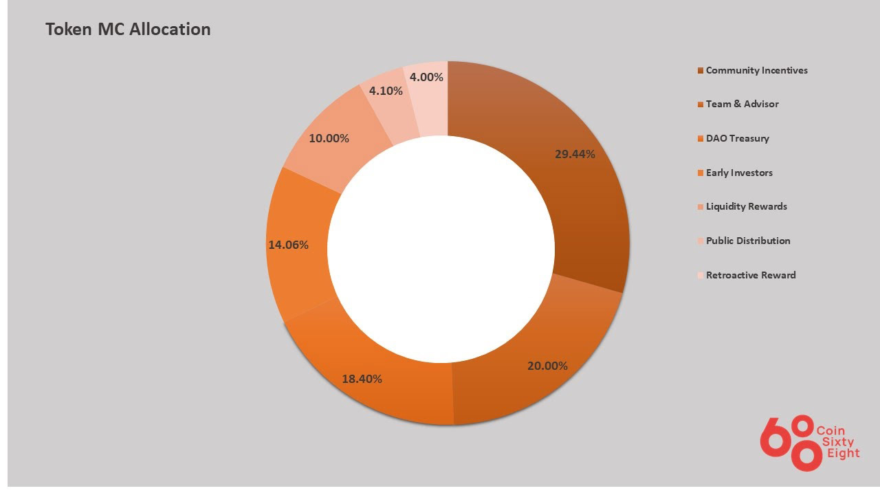 Circle of merit for the allocation of tokens