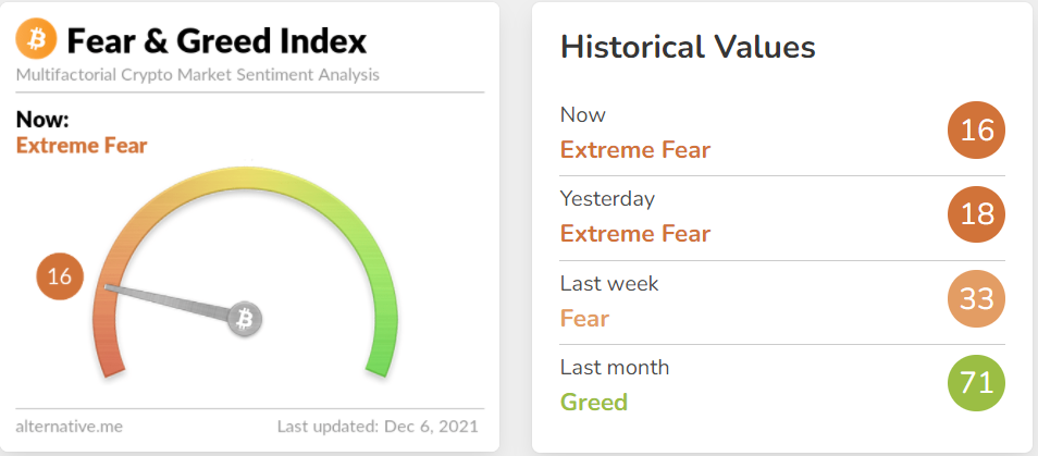 The index of greed and fear of the cryptocurrency market.  Source: alternative.me