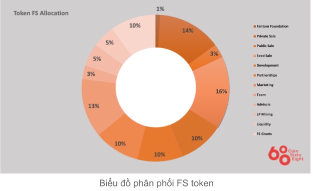 coin allocation diagram fs