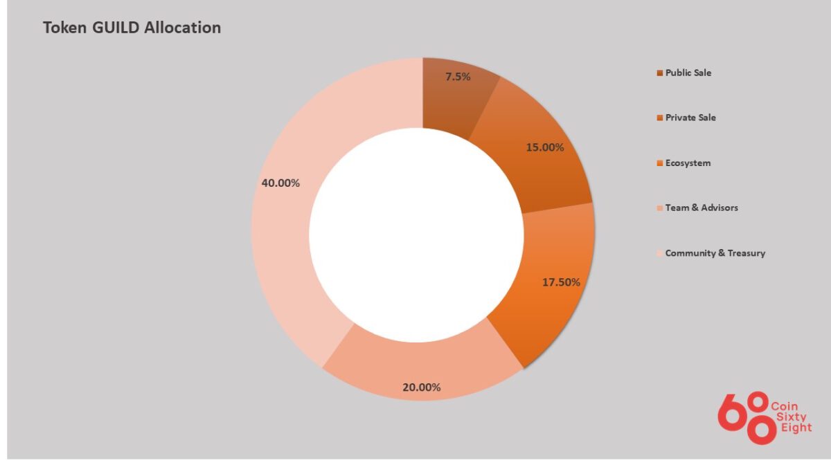 Guild Token Allocation Diagram