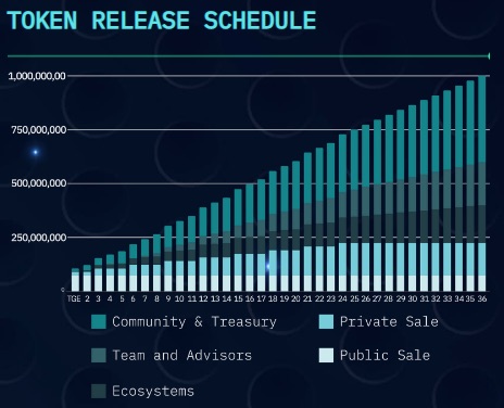 guild token release schedule