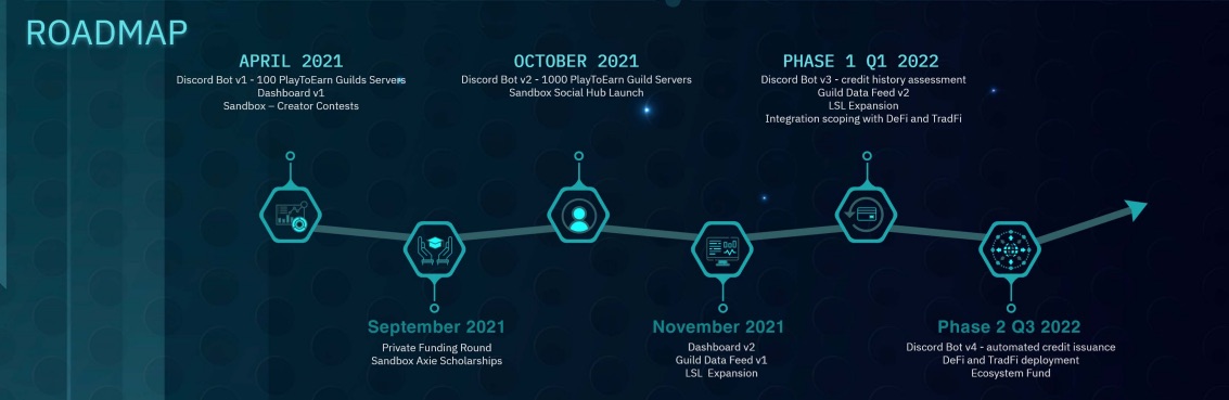 Roadmap of the blockchainSpace project