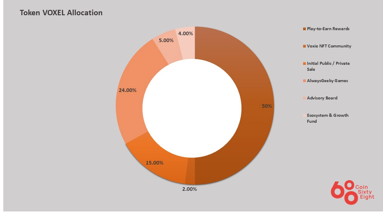 Token allocation voxies