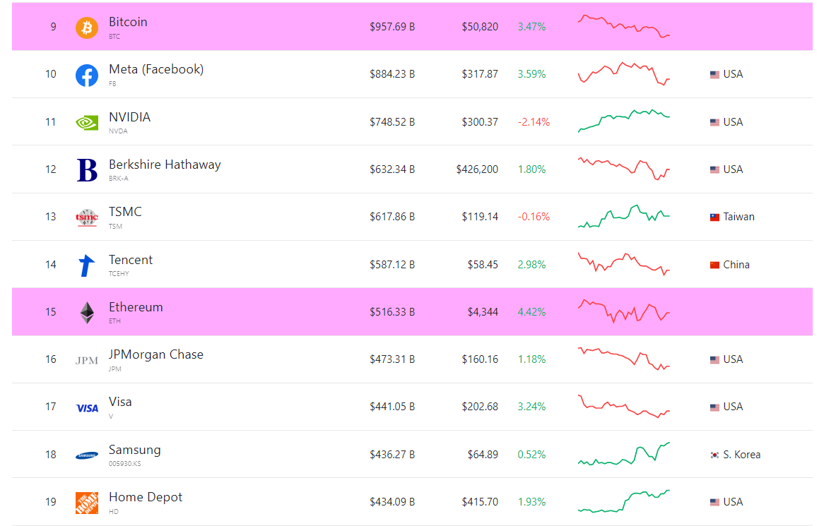 Main assets by market capitalization.  Source: Companiesmarketcap