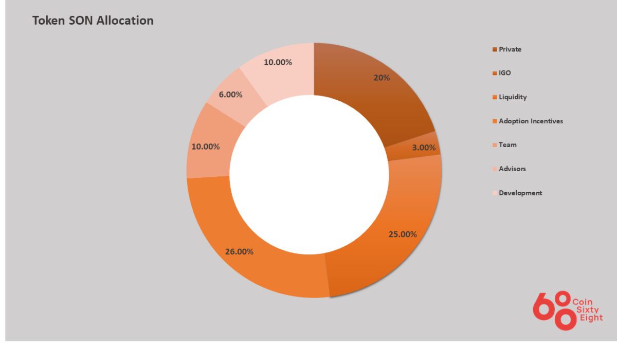 SON Coin Allocation Diagram