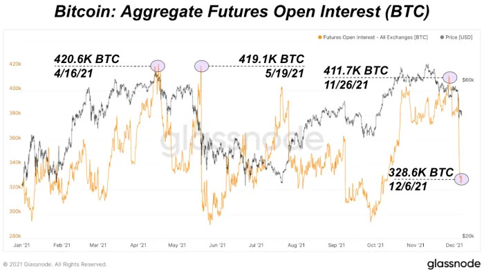 Aggregate open interest in the Bitcoin derivatives market.  Source: Glassnode