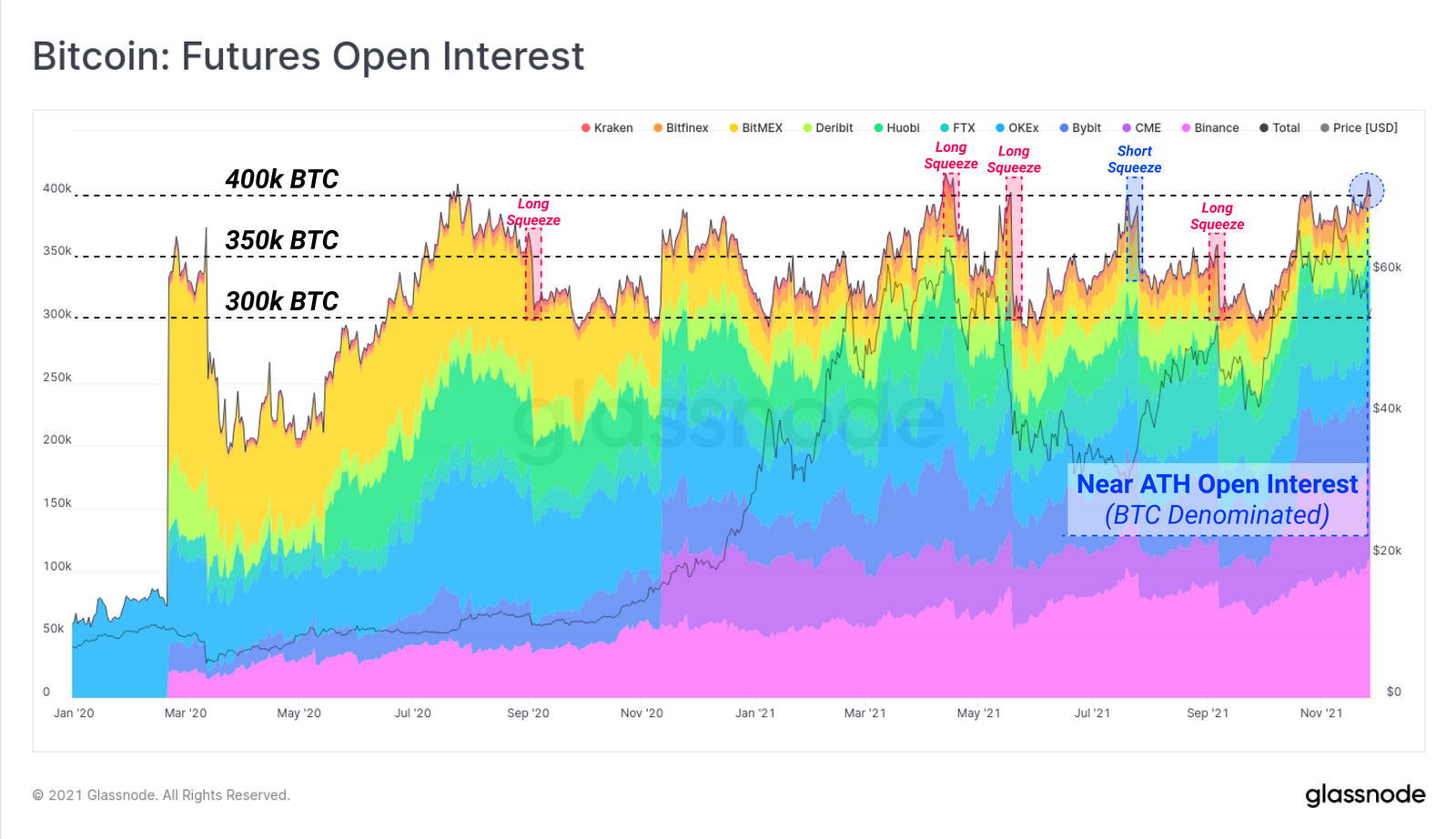 Open interest aggregated on the stock exchange.  Source: Glassnode