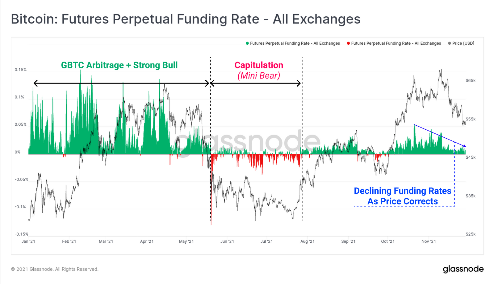 Bitcoin funding rate on the derivatives market.  Source: Glassnode