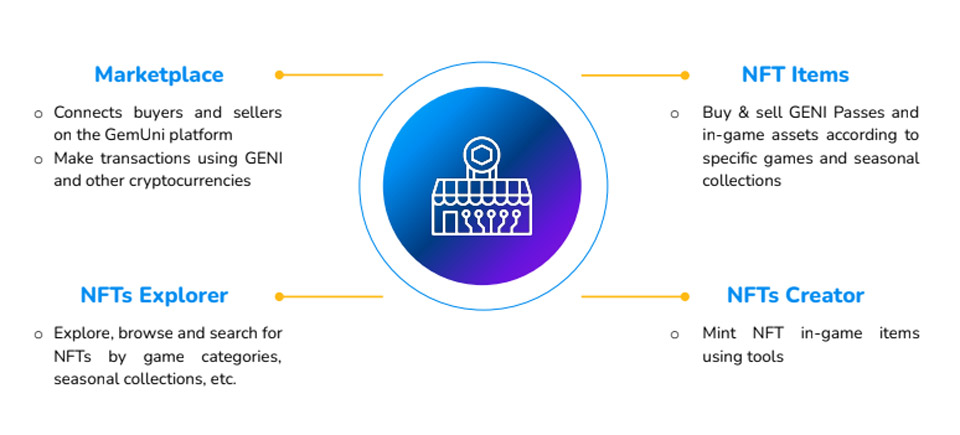 GemUNI's NFT market