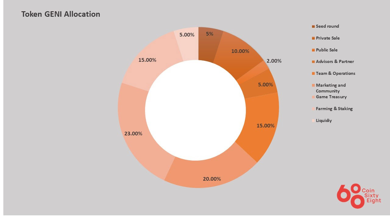 GemUNI token assignment