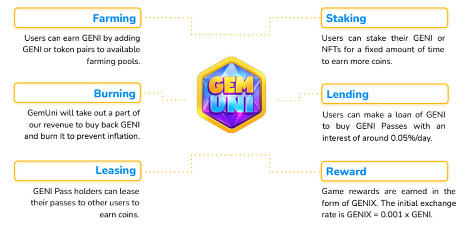 Defi mechanism of GemUNI. Project