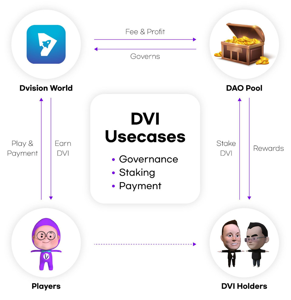 The use of the DVI token in the generation of the Division Network metaverse