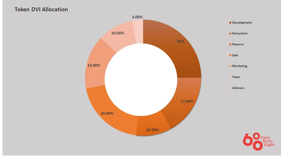 Token Allocation metaverse Division Network