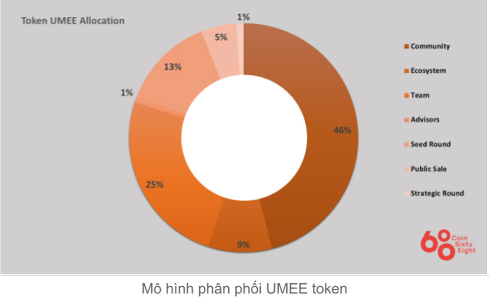 Umee token allocation