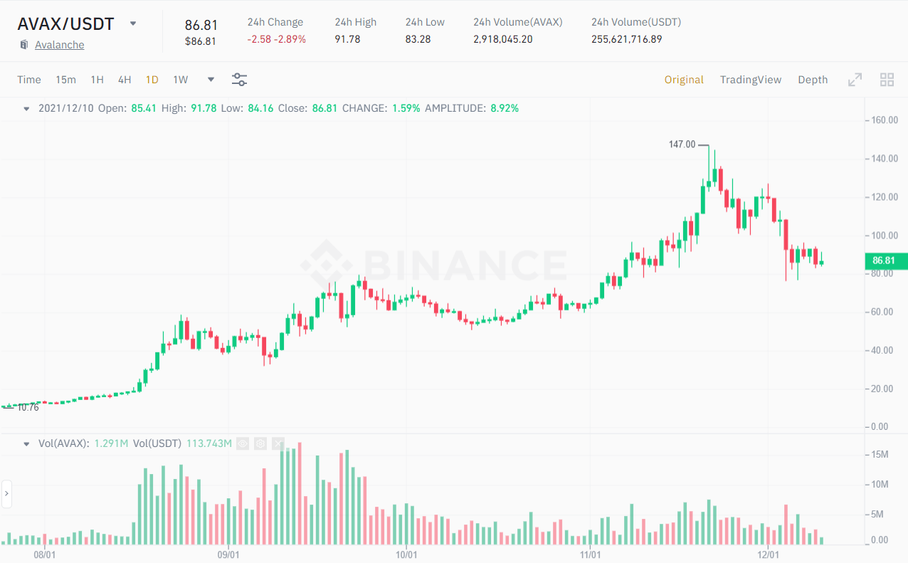 AVAX / USDT price chart.  Source: Binance