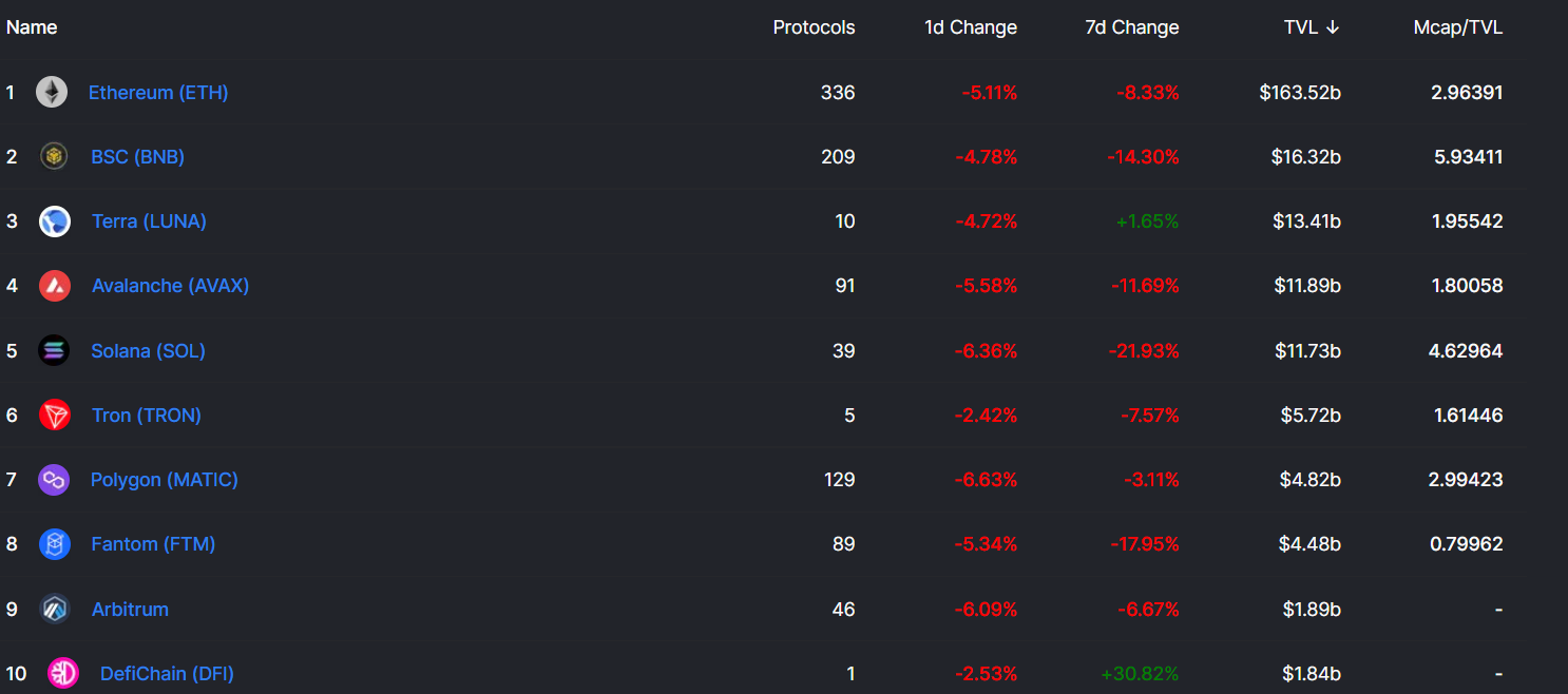 Total Value Locked (TVL) of the best DeFi protocols.  Source: Defillama