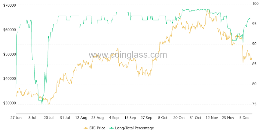 Bitfinex Long Margin / Bitcoin Total Margin.  Source: Coinglass