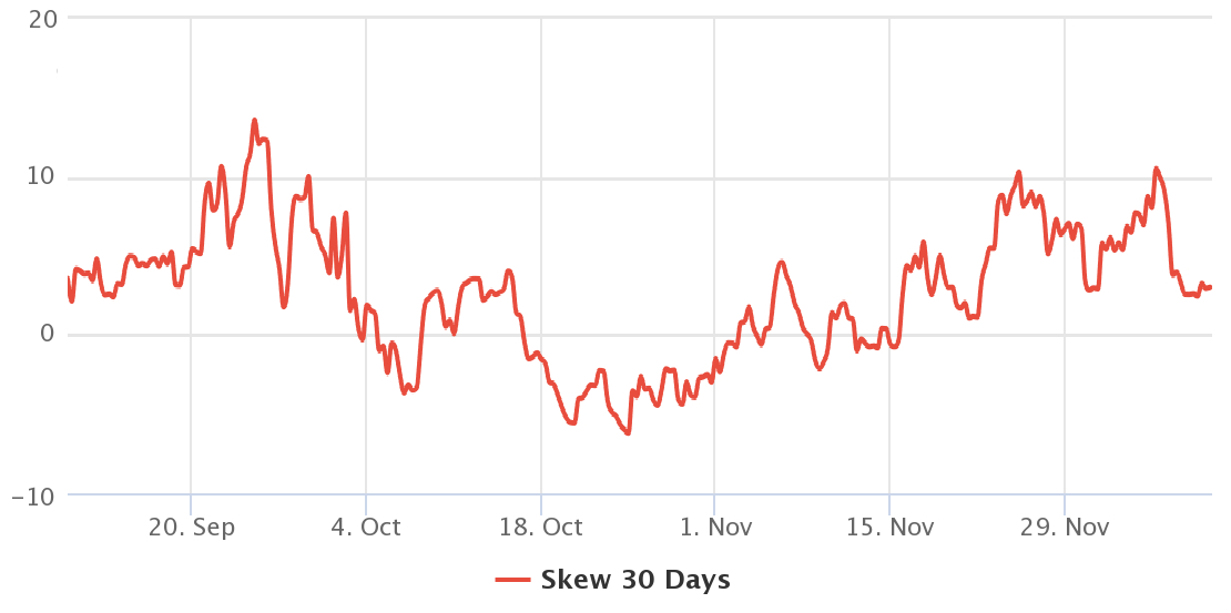 25% delta deviation in the allocation of Bitcoin options.  Source: Laevitas.ch