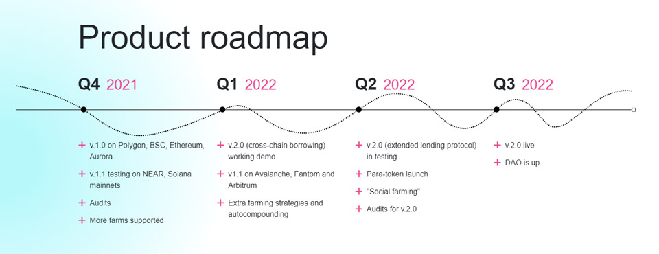 Ariadne Finance roadmap