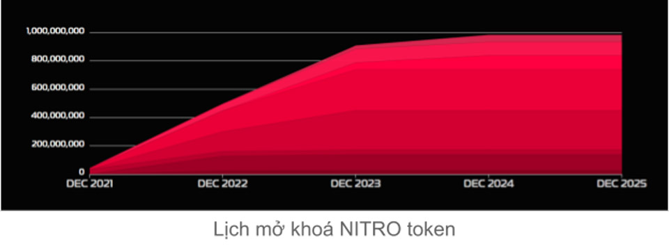 Nitro League Token Release Program