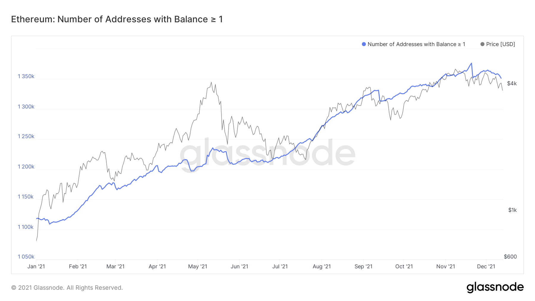 Ethereum addresses with balances less than or equal to 1 ETH.  Source: Glassnode