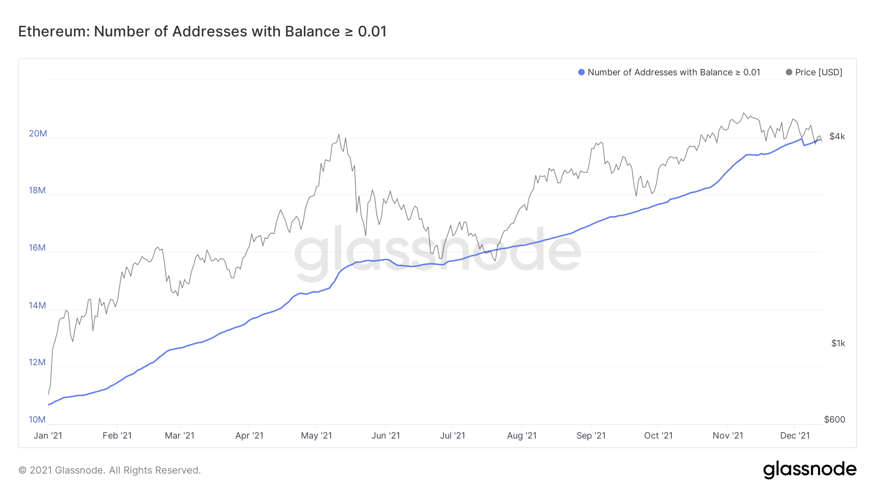 Ethereum addresses with balances less than or equal to 0.01.  Source: Glassnode