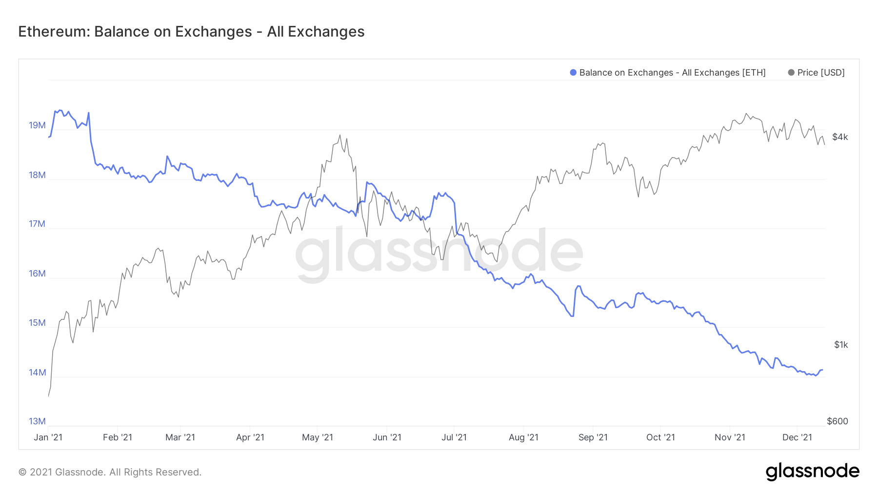 Ethereum reserves on all exchanges against the price of ETH.  Source: Glassnode