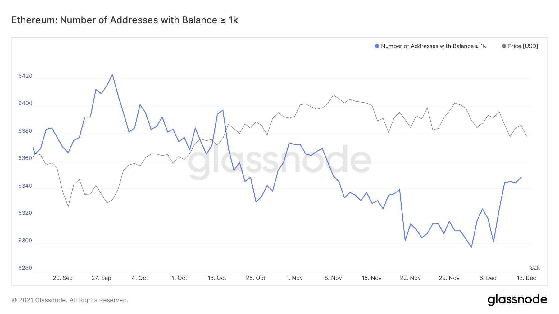 Ethereum addresses with balances less than or equal to 1,000 ETH.  Source: Glassnode