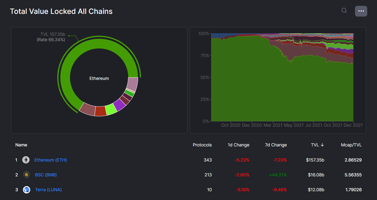 Total Locked Value (TVL) in DeFi.  Source: Defillama