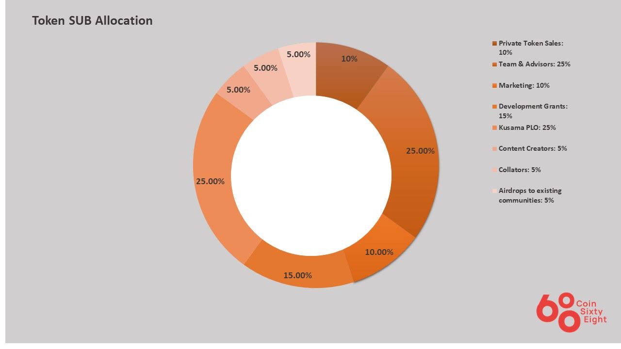 Token Allocation Subsocial