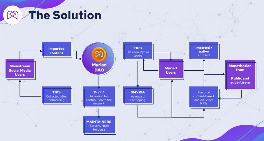 A myriad of SocialFi solutions