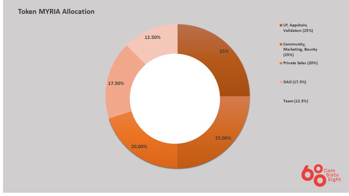 Myria Coin Allocation Table