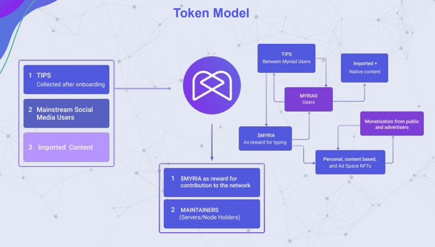 Use case of the Myria token