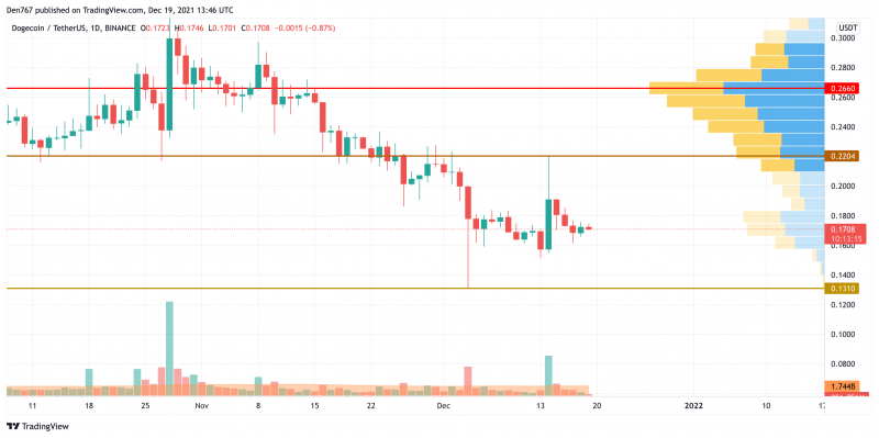 DOGE/USD chart by TradingView