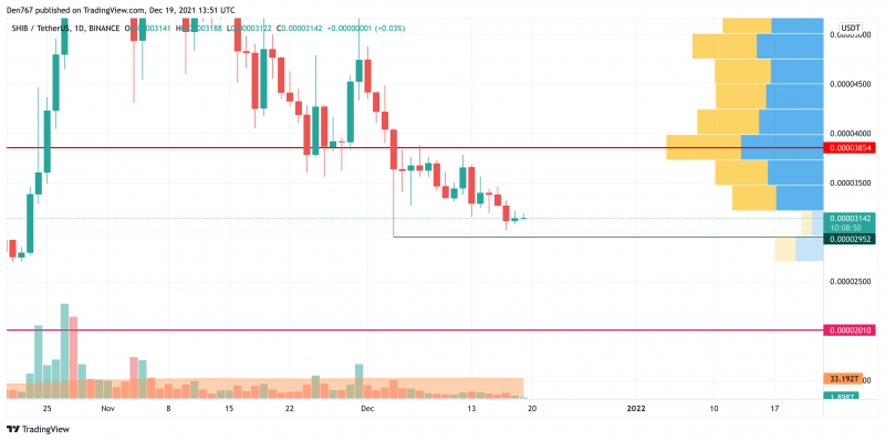 SHIB/USD Chart by Trading View