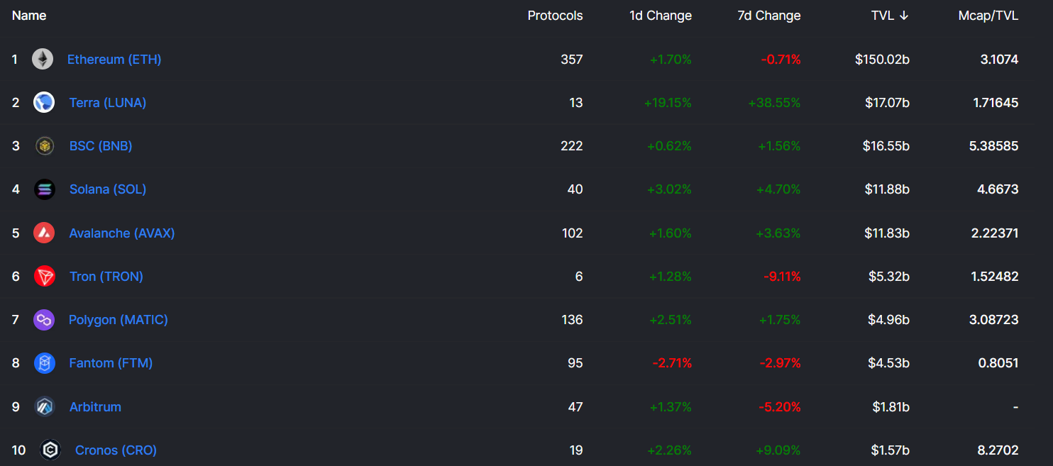 Total Value Locked (TVL) of the best DeFi protocols.  Source: Defillama.com