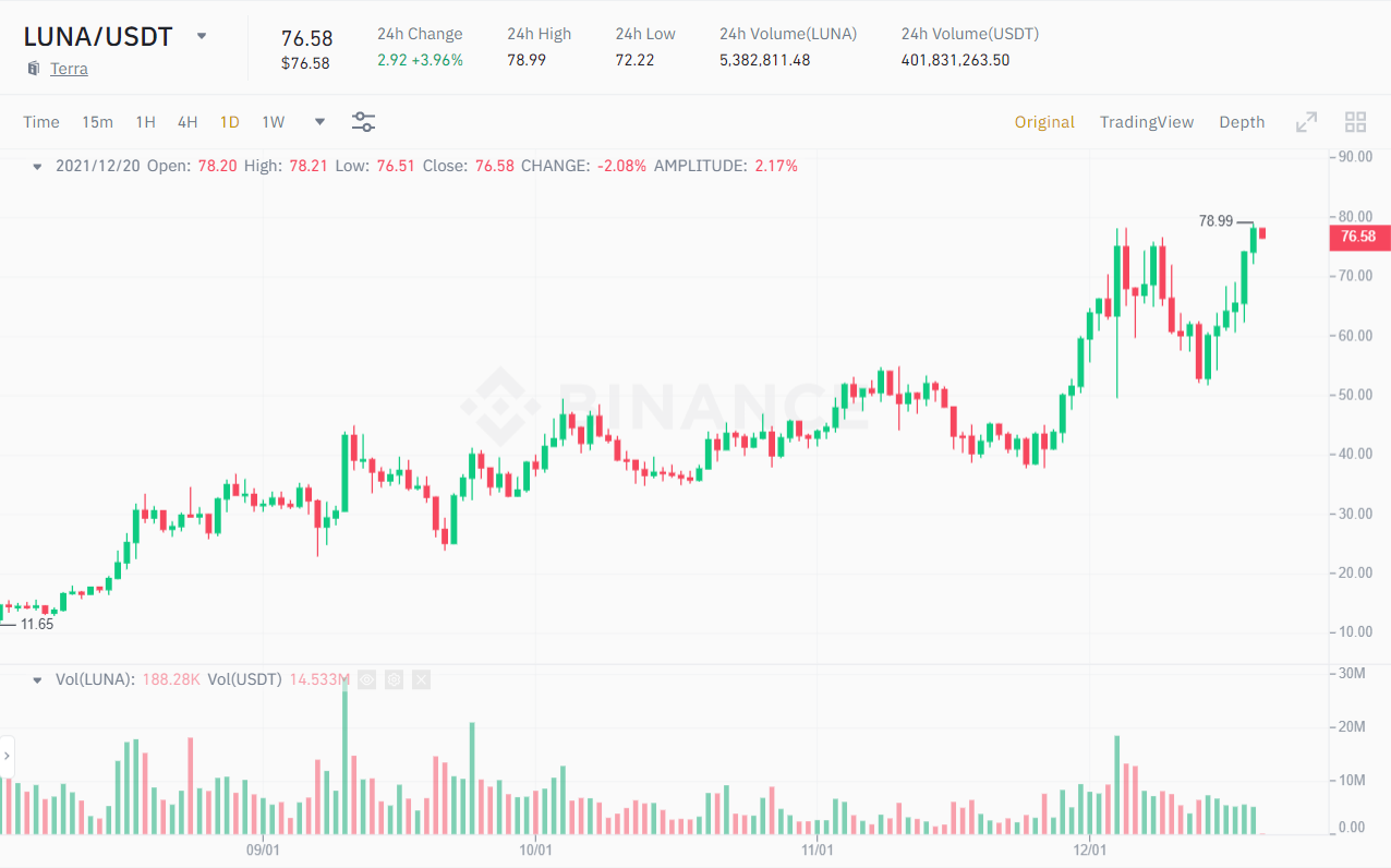 LUNA / USDT price chart.  Source: Binance