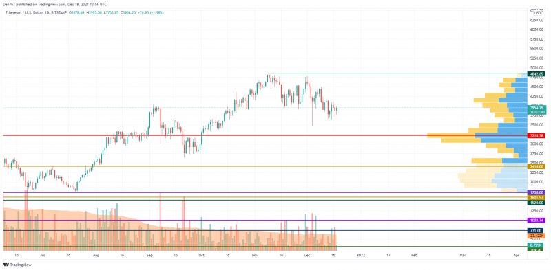 ETH/USD chart by TradingView