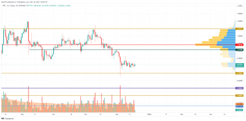 XRP/USD chart by TradingView