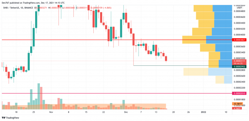 SHIB/USD Chart by Trading View