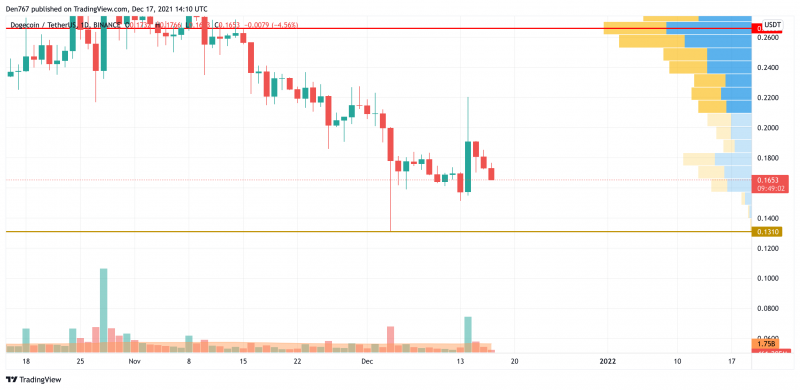 DOGE/USD Chart by Trading View