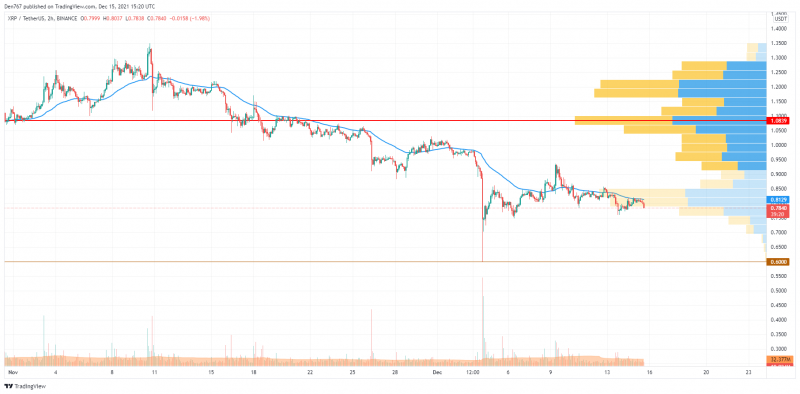 XRP/USD chart by TradingView