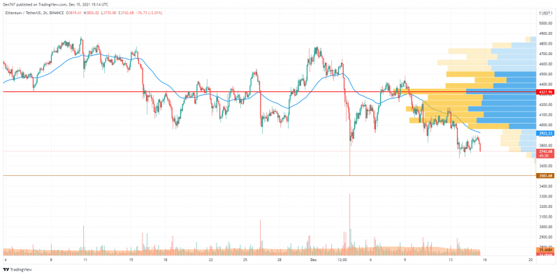 ETH/USD chart by TradingView